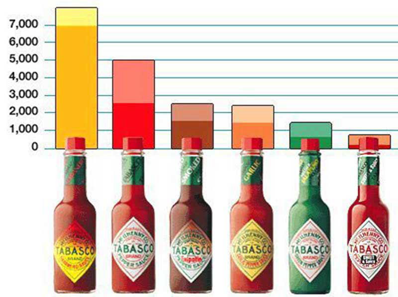 Curiosities about Tabasco Sauce